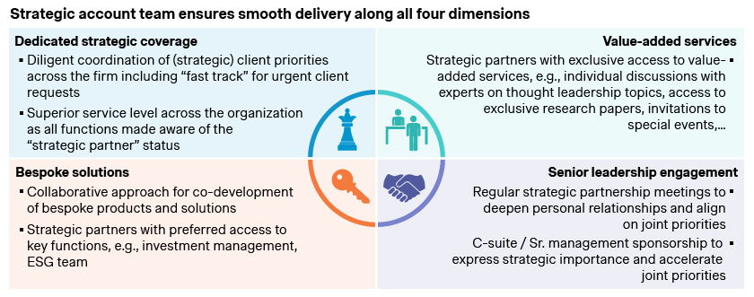 Fig. 5: Four essential dimensions for collaboration with strategic partners